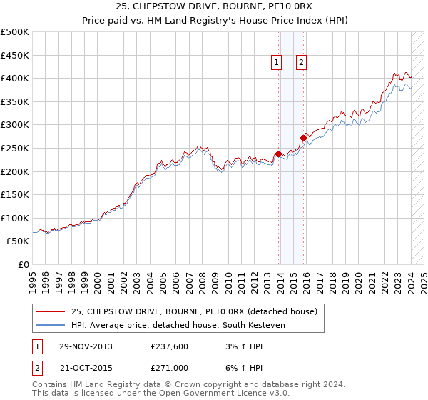 25, CHEPSTOW DRIVE, BOURNE, PE10 0RX: Price paid vs HM Land Registry's House Price Index