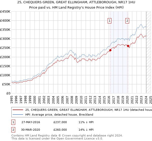 25, CHEQUERS GREEN, GREAT ELLINGHAM, ATTLEBOROUGH, NR17 1HU: Price paid vs HM Land Registry's House Price Index