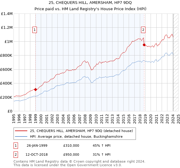 25, CHEQUERS HILL, AMERSHAM, HP7 9DQ: Price paid vs HM Land Registry's House Price Index
