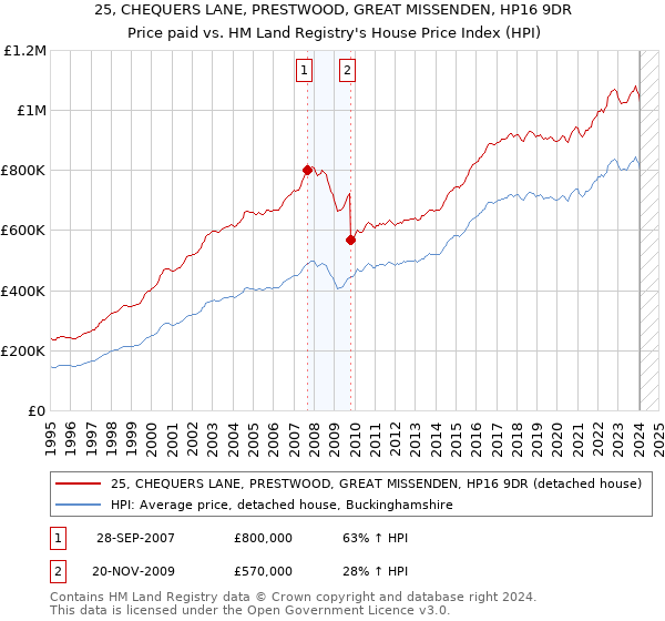 25, CHEQUERS LANE, PRESTWOOD, GREAT MISSENDEN, HP16 9DR: Price paid vs HM Land Registry's House Price Index