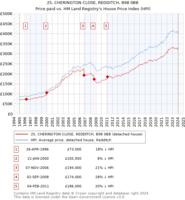 25, CHERINGTON CLOSE, REDDITCH, B98 0BB: Price paid vs HM Land Registry's House Price Index