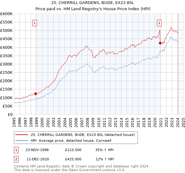 25, CHERRILL GARDENS, BUDE, EX23 8SL: Price paid vs HM Land Registry's House Price Index