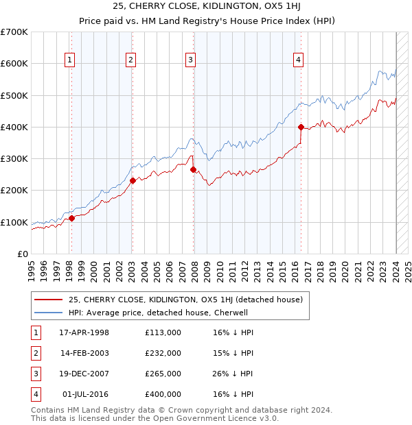 25, CHERRY CLOSE, KIDLINGTON, OX5 1HJ: Price paid vs HM Land Registry's House Price Index