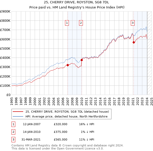 25, CHERRY DRIVE, ROYSTON, SG8 7DL: Price paid vs HM Land Registry's House Price Index