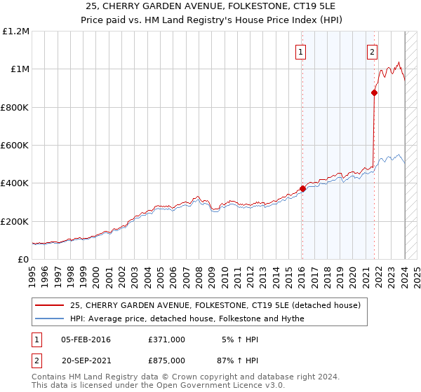 25, CHERRY GARDEN AVENUE, FOLKESTONE, CT19 5LE: Price paid vs HM Land Registry's House Price Index