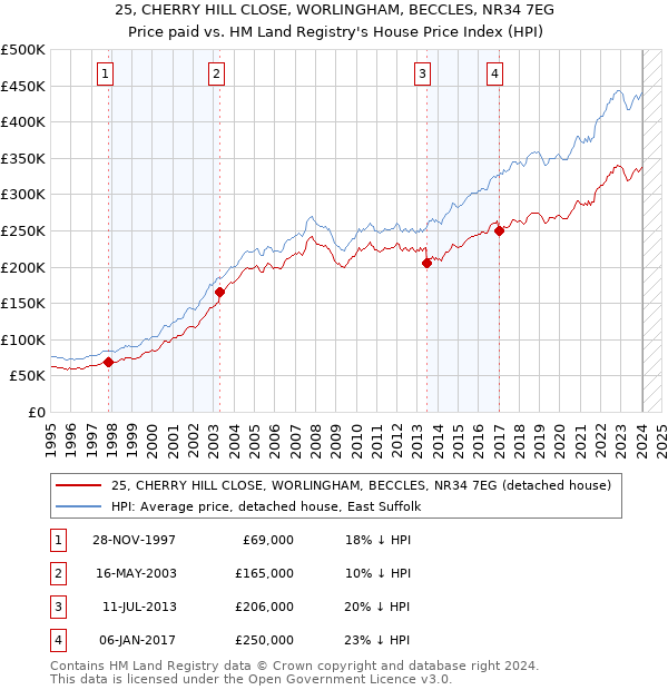 25, CHERRY HILL CLOSE, WORLINGHAM, BECCLES, NR34 7EG: Price paid vs HM Land Registry's House Price Index