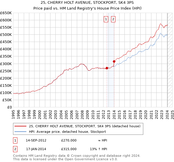 25, CHERRY HOLT AVENUE, STOCKPORT, SK4 3PS: Price paid vs HM Land Registry's House Price Index