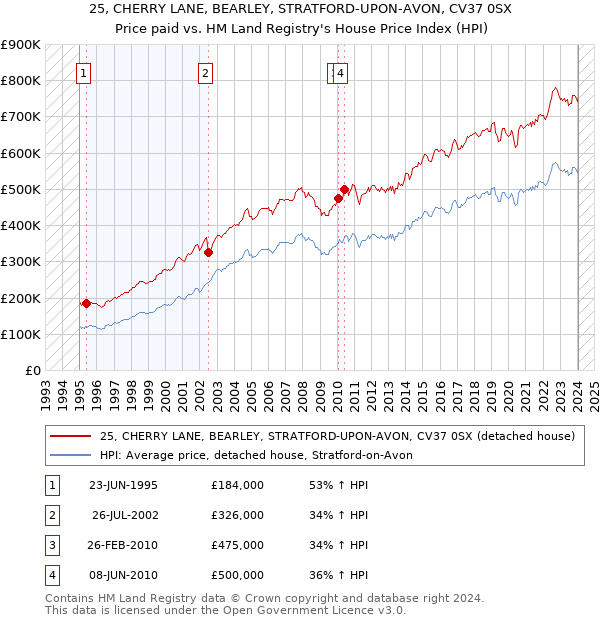 25, CHERRY LANE, BEARLEY, STRATFORD-UPON-AVON, CV37 0SX: Price paid vs HM Land Registry's House Price Index