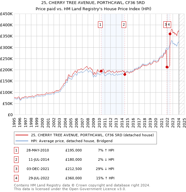 25, CHERRY TREE AVENUE, PORTHCAWL, CF36 5RD: Price paid vs HM Land Registry's House Price Index