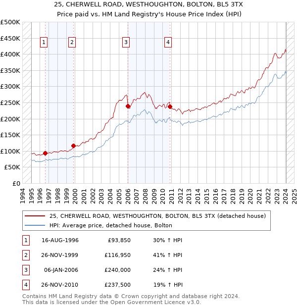 25, CHERWELL ROAD, WESTHOUGHTON, BOLTON, BL5 3TX: Price paid vs HM Land Registry's House Price Index