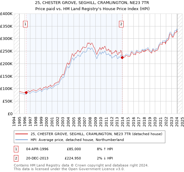 25, CHESTER GROVE, SEGHILL, CRAMLINGTON, NE23 7TR: Price paid vs HM Land Registry's House Price Index