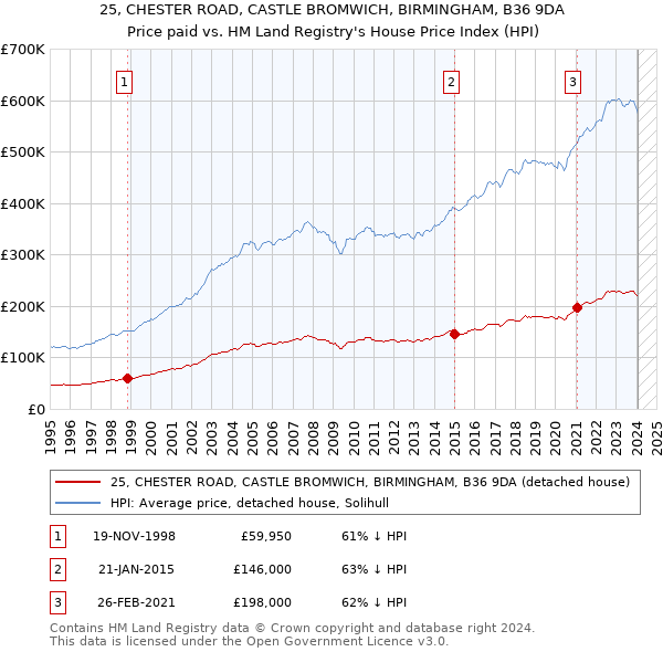 25, CHESTER ROAD, CASTLE BROMWICH, BIRMINGHAM, B36 9DA: Price paid vs HM Land Registry's House Price Index