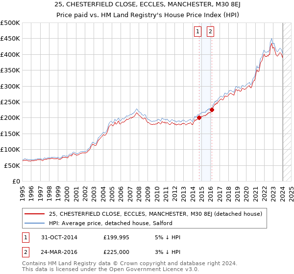 25, CHESTERFIELD CLOSE, ECCLES, MANCHESTER, M30 8EJ: Price paid vs HM Land Registry's House Price Index