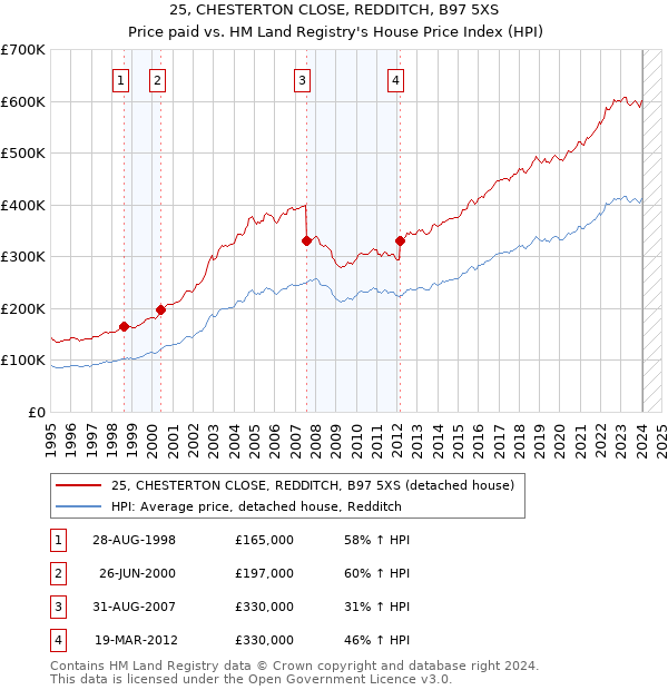 25, CHESTERTON CLOSE, REDDITCH, B97 5XS: Price paid vs HM Land Registry's House Price Index