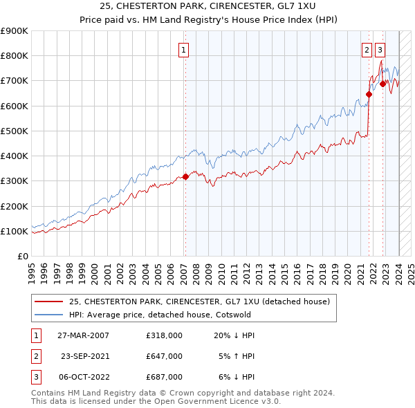 25, CHESTERTON PARK, CIRENCESTER, GL7 1XU: Price paid vs HM Land Registry's House Price Index