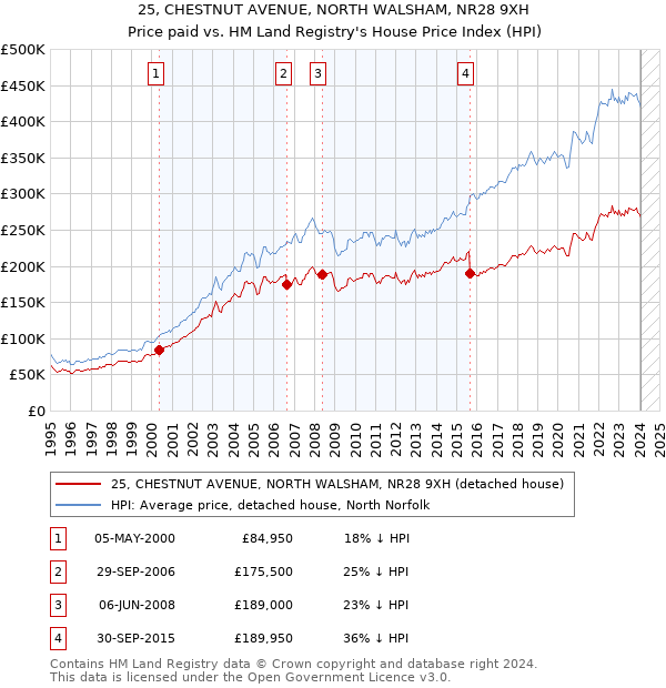 25, CHESTNUT AVENUE, NORTH WALSHAM, NR28 9XH: Price paid vs HM Land Registry's House Price Index