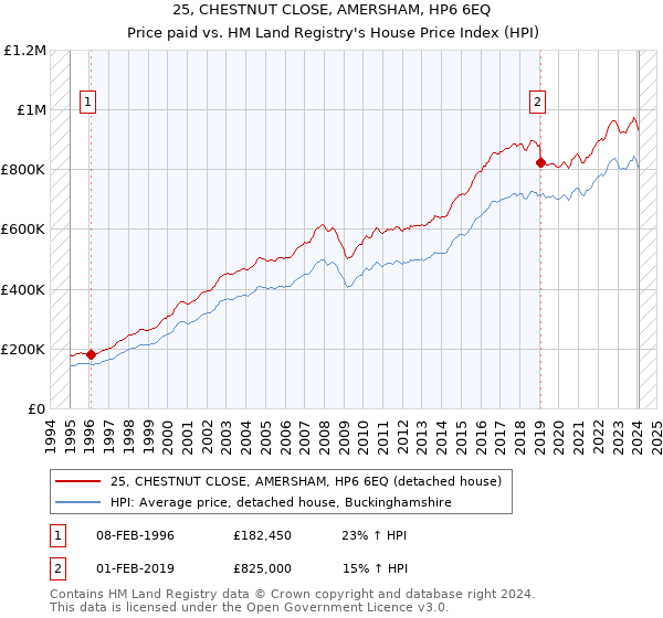 25, CHESTNUT CLOSE, AMERSHAM, HP6 6EQ: Price paid vs HM Land Registry's House Price Index