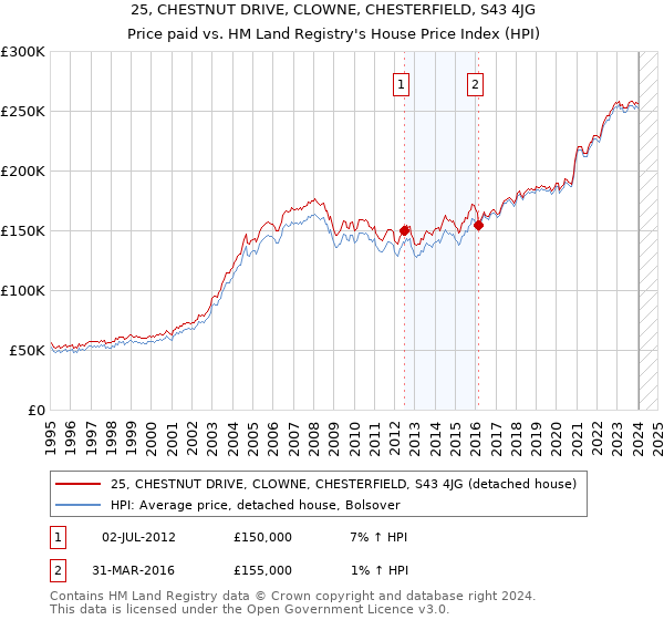 25, CHESTNUT DRIVE, CLOWNE, CHESTERFIELD, S43 4JG: Price paid vs HM Land Registry's House Price Index