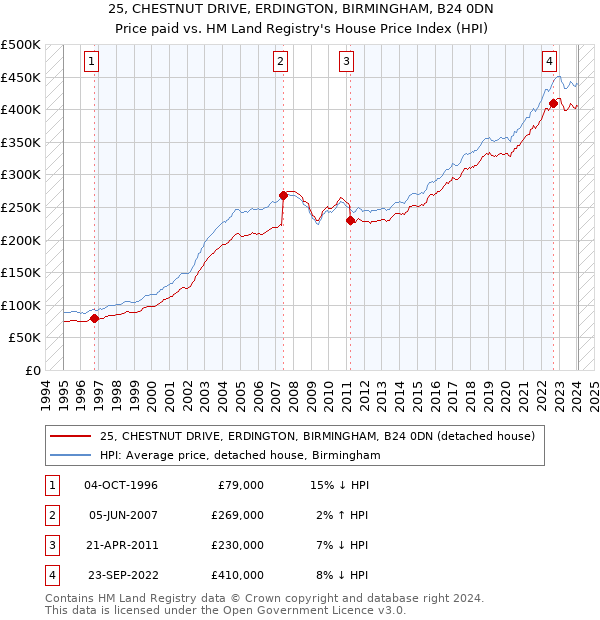 25, CHESTNUT DRIVE, ERDINGTON, BIRMINGHAM, B24 0DN: Price paid vs HM Land Registry's House Price Index