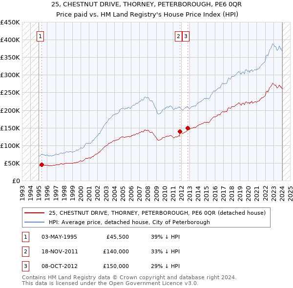 25, CHESTNUT DRIVE, THORNEY, PETERBOROUGH, PE6 0QR: Price paid vs HM Land Registry's House Price Index