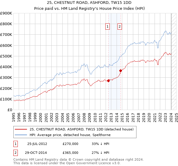 25, CHESTNUT ROAD, ASHFORD, TW15 1DD: Price paid vs HM Land Registry's House Price Index