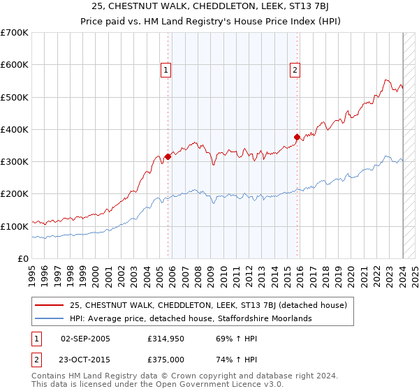 25, CHESTNUT WALK, CHEDDLETON, LEEK, ST13 7BJ: Price paid vs HM Land Registry's House Price Index