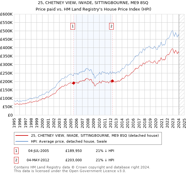 25, CHETNEY VIEW, IWADE, SITTINGBOURNE, ME9 8SQ: Price paid vs HM Land Registry's House Price Index