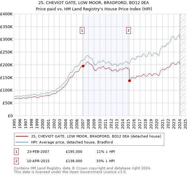 25, CHEVIOT GATE, LOW MOOR, BRADFORD, BD12 0EA: Price paid vs HM Land Registry's House Price Index