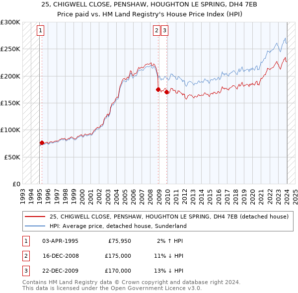 25, CHIGWELL CLOSE, PENSHAW, HOUGHTON LE SPRING, DH4 7EB: Price paid vs HM Land Registry's House Price Index