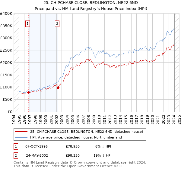 25, CHIPCHASE CLOSE, BEDLINGTON, NE22 6ND: Price paid vs HM Land Registry's House Price Index