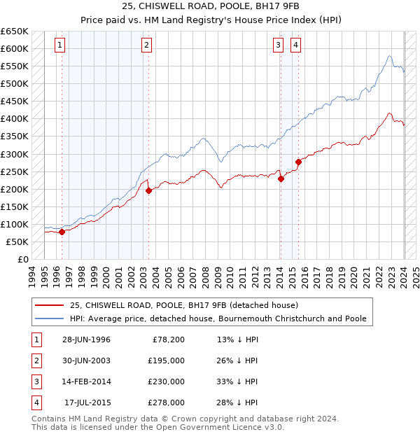 25, CHISWELL ROAD, POOLE, BH17 9FB: Price paid vs HM Land Registry's House Price Index