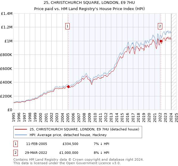 25, CHRISTCHURCH SQUARE, LONDON, E9 7HU: Price paid vs HM Land Registry's House Price Index