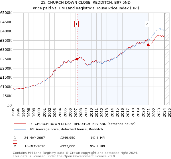 25, CHURCH DOWN CLOSE, REDDITCH, B97 5ND: Price paid vs HM Land Registry's House Price Index