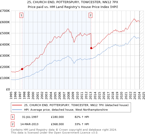 25, CHURCH END, POTTERSPURY, TOWCESTER, NN12 7PX: Price paid vs HM Land Registry's House Price Index