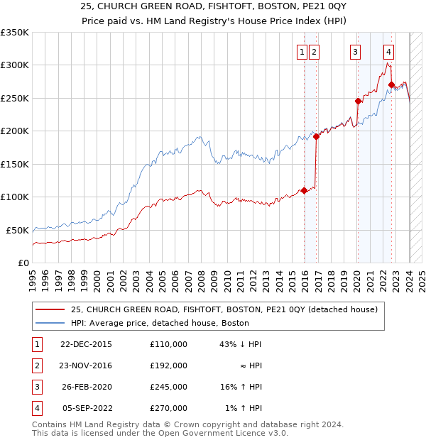25, CHURCH GREEN ROAD, FISHTOFT, BOSTON, PE21 0QY: Price paid vs HM Land Registry's House Price Index