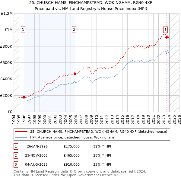 25, CHURCH HAMS, FINCHAMPSTEAD, WOKINGHAM, RG40 4XF: Price paid vs HM Land Registry's House Price Index