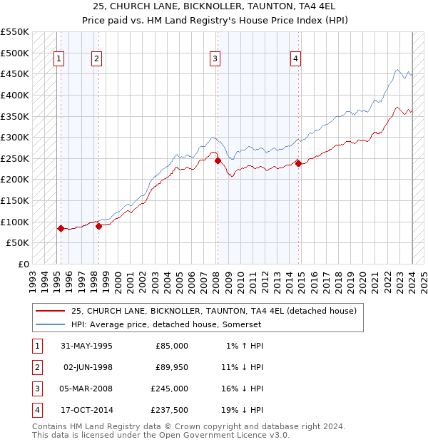 25, CHURCH LANE, BICKNOLLER, TAUNTON, TA4 4EL: Price paid vs HM Land Registry's House Price Index