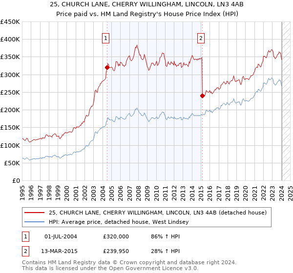 25, CHURCH LANE, CHERRY WILLINGHAM, LINCOLN, LN3 4AB: Price paid vs HM Land Registry's House Price Index