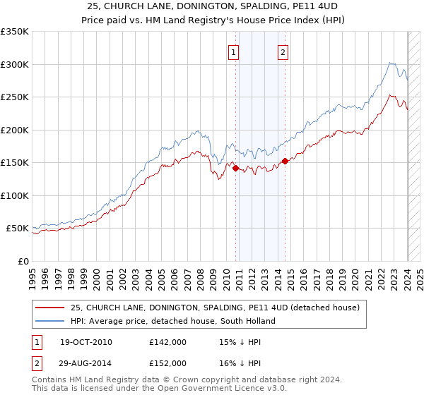 25, CHURCH LANE, DONINGTON, SPALDING, PE11 4UD: Price paid vs HM Land Registry's House Price Index