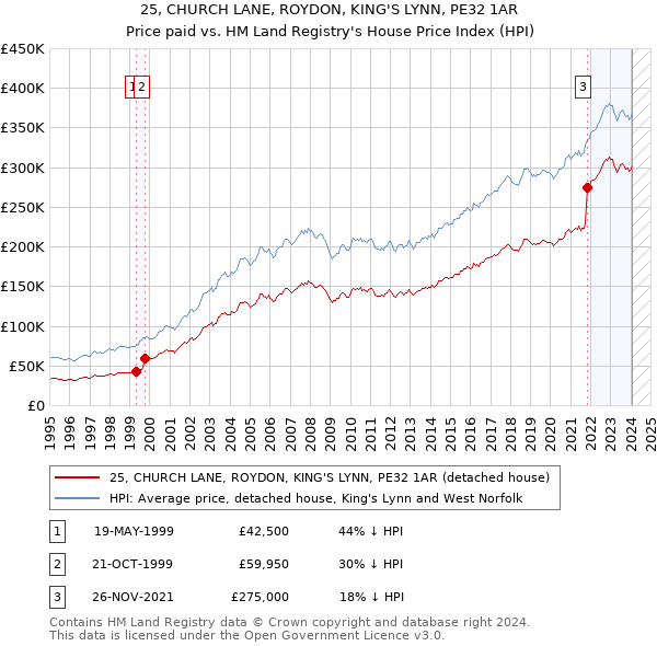 25, CHURCH LANE, ROYDON, KING'S LYNN, PE32 1AR: Price paid vs HM Land Registry's House Price Index