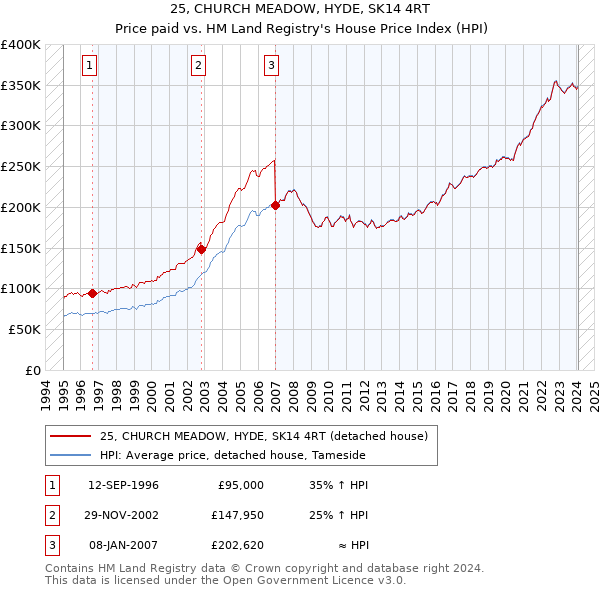 25, CHURCH MEADOW, HYDE, SK14 4RT: Price paid vs HM Land Registry's House Price Index