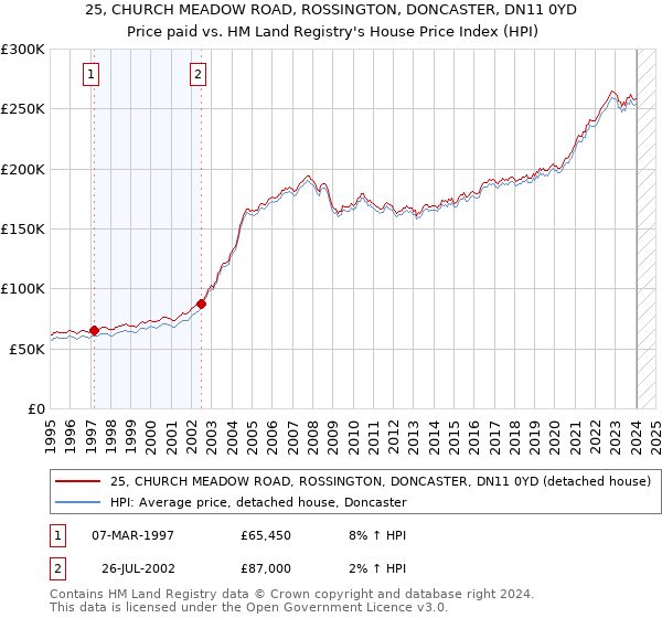 25, CHURCH MEADOW ROAD, ROSSINGTON, DONCASTER, DN11 0YD: Price paid vs HM Land Registry's House Price Index