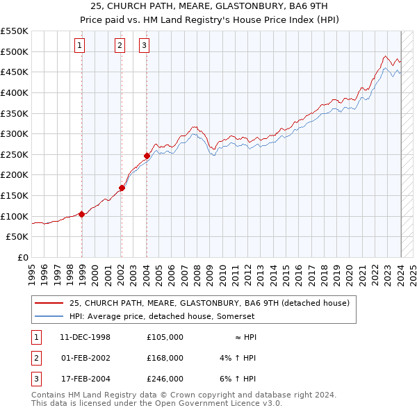 25, CHURCH PATH, MEARE, GLASTONBURY, BA6 9TH: Price paid vs HM Land Registry's House Price Index