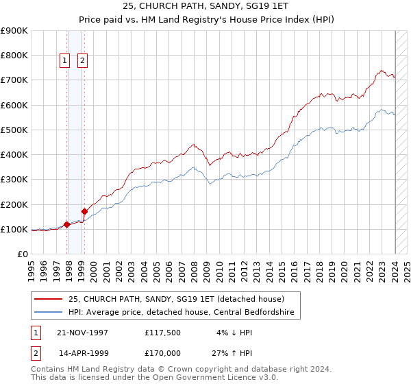 25, CHURCH PATH, SANDY, SG19 1ET: Price paid vs HM Land Registry's House Price Index