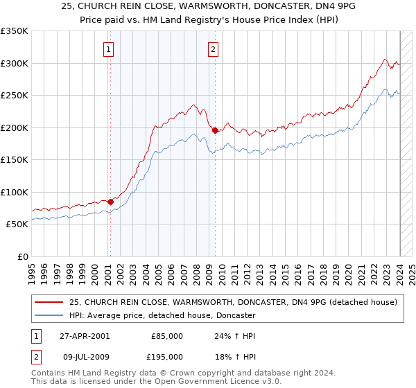 25, CHURCH REIN CLOSE, WARMSWORTH, DONCASTER, DN4 9PG: Price paid vs HM Land Registry's House Price Index