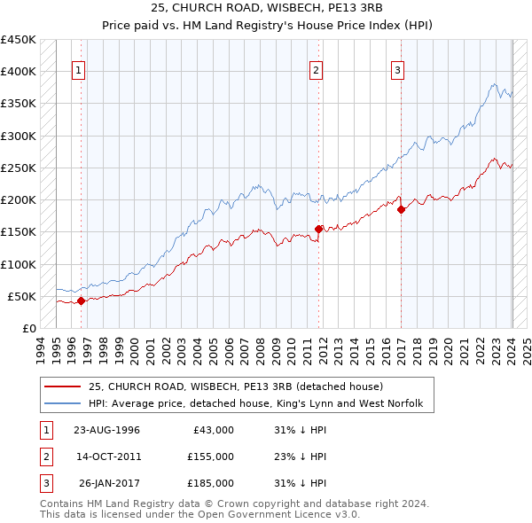 25, CHURCH ROAD, WISBECH, PE13 3RB: Price paid vs HM Land Registry's House Price Index