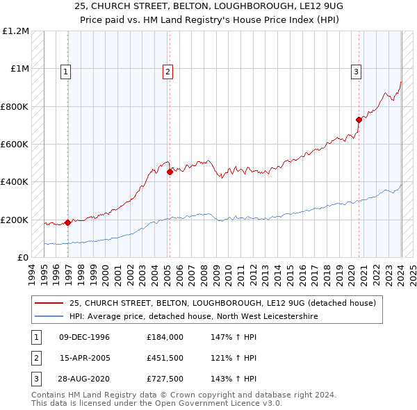 25, CHURCH STREET, BELTON, LOUGHBOROUGH, LE12 9UG: Price paid vs HM Land Registry's House Price Index
