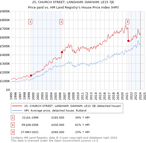 25, CHURCH STREET, LANGHAM, OAKHAM, LE15 7JE: Price paid vs HM Land Registry's House Price Index