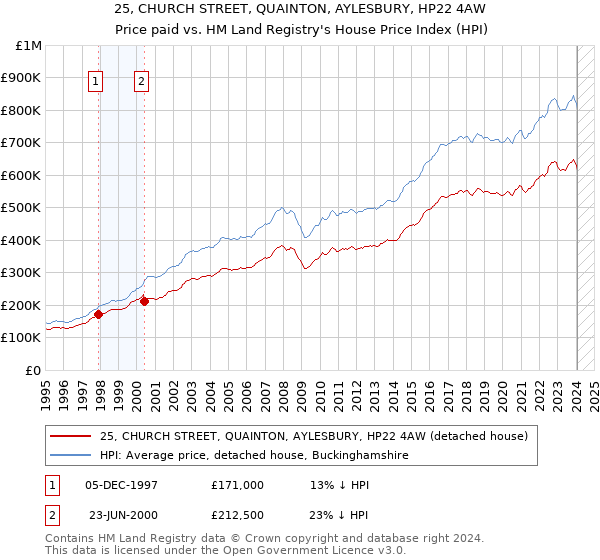 25, CHURCH STREET, QUAINTON, AYLESBURY, HP22 4AW: Price paid vs HM Land Registry's House Price Index