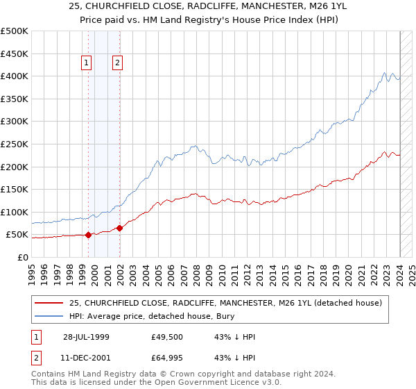 25, CHURCHFIELD CLOSE, RADCLIFFE, MANCHESTER, M26 1YL: Price paid vs HM Land Registry's House Price Index